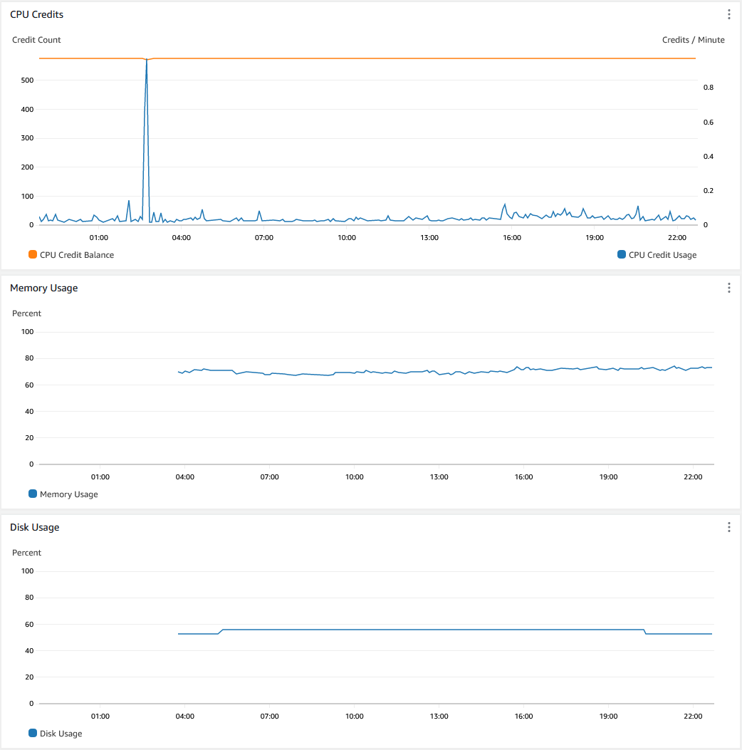 My Mastodon dashboard showing graphs for CPU, disk, and memory usage.